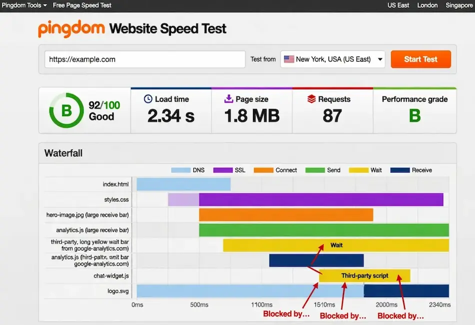 Pingdom Website Speed Test dashboard displaying page performance metrics, load time, page size, HTTP requests, and a waterfall chart used to diagnose website speed and technical SEO issues.