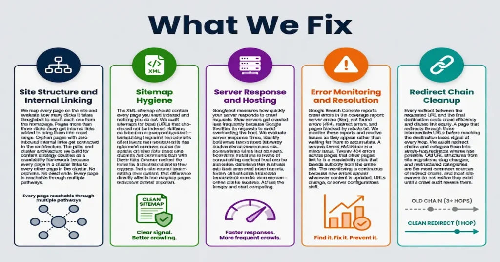 Technical SEO infographic showing key website improvements, including site structure, sitemap optimization, server response, error monitoring, and redirect cleanup.