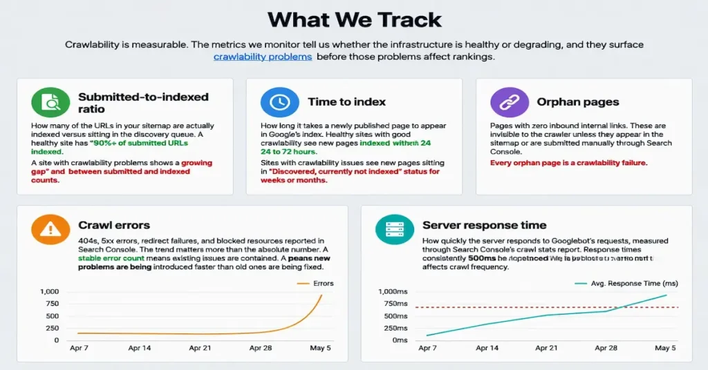 Technical SEO crawlability infographic showing key metrics including submitted-to-indexed ratio, time to index, orphan pages, crawl errors, and server response time.